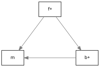 digraph {
        rankdir=LR;
        nodesep=2;

        splines = true;
        overlab = prism;

        edge [color=gray50, fontname=Calibri, fontsize=11];
        node [shape=record, fontname=Calibri, fontsize=11];

        "m" -> "f+" [dir=back];
        "m" -> "b+" [dir=back];

        "f+" -> "b+";
    }