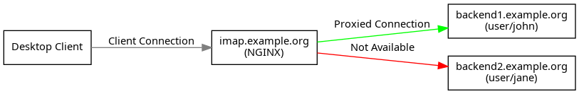 digraph joe {
        rankdir = LR;
        splines = true;
        overlab = prism;

        edge [color=gray50, fontname=Calibri, fontsize=11];
        node [shape=record, fontname=Calibri, fontsize=11];

        "imap.example.org" [label="imap.example.org\n(NGINX)"];
        "backend1.example.org" [label="backend1.example.org\n(user/john)"];
        "backend2.example.org" [label="backend2.example.org\n(user/jane)"];
        "Desktop Client" -> "imap.example.org" [label="Client Connection"];
        "imap.example.org" -> "backend1.example.org" [label="Proxied Connection",color="green"];
        "imap.example.org" -> "backend2.example.org" [label="Not Available",color="red"];
    }