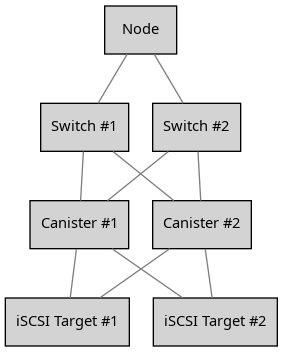 digraph {
        rankdir = TB;
        splines = true;
        overlab = prism;

        edge [color=gray50, fontname=Calibri, fontsize=11];
        node [style=filled, shape=record, fontname=Calibri, fontsize=11];

        "Node";

        "Switch #1"; "Switch #2";

        "Canister #1"; "Canister #2";

        "iSCSI Target #1", "iSCSI Target #2";

        "Node" -> "Switch #1" [dir=none]
        "Node" -> "Switch #2" [dir=none];

        "Switch #1" -> "Canister #1" [dir=none];
        "Switch #1" -> "Canister #2" [dir=none];

        "Switch #2" -> "Canister #1" [dir=none];
        "Switch #2" -> "Canister #2" [dir=none];

        "Canister #1" -> "iSCSI Target #1" [dir=none];
        "Canister #1" -> "iSCSI Target #2" [dir=none];

        "Canister #2" -> "iSCSI Target #1" [dir=none];
        "Canister #2" -> "iSCSI Target #2" [dir=none];
    }