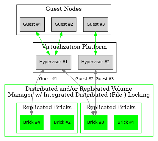 digraph {
           rankdir = TB;
           splines = true;
           overlab = prism;

           edge [color=gray50, fontname=Calibri, fontsize=11];
           node [style=filled, shape=record, fontname=Calibri, fontsize=11];

           subgraph cluster_guests {
                   label = "Guest Nodes";

                   "Guest #1";
                   "Guest #2";
                   "Guest #3";
               }

           subgraph cluster_hypervisors {
                   label = "Virtualization Platform";

                   "Hypervisor #1";
                   "Hypervisor #2";
               }

           subgraph cluster_storage {
                   color = green;
                   label = "Distributed and/or Replicated Volume
Manager w/ Integrated Distributed (File-) Locking";

                   subgraph cluster_replbricks1 {
                           label = "Replicated Bricks";

                           "Brick #1" [color=green];
                           "Brick #3" [color=green];
                       }

                   subgraph cluster_replbricks2 {
                           label = "Replicated Bricks";

                           "Brick #2" [color=green];
                           "Brick #4" [color=green];
                       }

               }

           "Guest #1" -> "Hypervisor #1" [dir=both,color=green];
           "Guest #2" -> "Hypervisor #1" [dir=both,color=green];
           "Guest #3" -> "Hypervisor #2" [dir=both,color=green];

           "Hypervisor #1" -> "Brick #4" [dir=both,label="Guest #1"];
           "Hypervisor #1" -> "Brick #3" [dir=both,label="Guest #2"];
           "Hypervisor #2" -> "Brick #3" [dir=both,label="Guest #3"];
       }