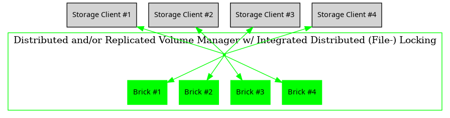 digraph {
        rankdir = TB;
        splines = true;
        overlab = prism;

        edge [color=gray50, fontname=Calibri, fontsize=11];
        node [style=filled, shape=record, fontname=Calibri, fontsize=11];

        "Storage Client #1" -> "Storage Access Point" [dir=back,color=green];
        "Storage Client #2" -> "Storage Access Point" [dir=back,color=green];
        "Storage Client #3" -> "Storage Access Point" [dir=back,color=green];
        "Storage Client #4" -> "Storage Access Point" [dir=back,color=green];

        subgraph cluster_storage {
                color = green;
                label = "Distributed and/or Replicated Volume Manager w/ Integrated Distributed (File-) Locking";

                "Storage Access Point" [shape=point,color=green];

                "Brick #1" [color=green];
                "Brick #2" [color=green];
                "Brick #3" [color=green];
                "Brick #4" [color=green];

                "Storage Access Point" -> "Brick #1" [color=green];
                "Storage Access Point" -> "Brick #2" [color=green];
                "Storage Access Point" -> "Brick #3" [color=green];
                "Storage Access Point" -> "Brick #4" [color=green];
            }
    }