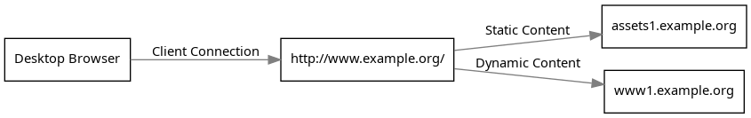 digraph www {
        rankdir = LR;
        splines = true;
        overlab = prism;

        edge [color=gray50, fontname=Calibri, fontsize=11];
        node [shape=record, fontname=Calibri, fontsize=11];

        "Desktop Browser" -> "http://www.example.org/" [label="Client Connection"];

        "http://www.example.org/" -> "assets1.example.org" [label="Static Content"];
        "http://www.example.org/" -> "www1.example.org" [label="Dynamic Content"];
    }