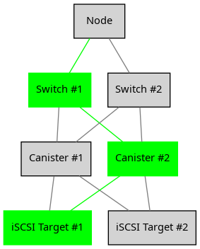 digraph {
        rankdir = TB;
        splines = true;
        overlab = prism;

        edge [color=gray50, fontname=Calibri, fontsize=11];
        node [style=filled, shape=record, fontname=Calibri, fontsize=11];

        "Node";

        "Switch #1" [color=green];
        "Switch #2";

        "Canister #1";
        "Canister #2" [color=green];

        "iSCSI Target #1" [color=green];
        "iSCSI Target #2";

        "Node" -> "Switch #1" [dir=none,color=green]
        "Node" -> "Switch #2" [dir=none];

        "Switch #1" -> "Canister #1" [dir=none];
        "Switch #1" -> "Canister #2" [dir=none,color=green];

        "Switch #2" -> "Canister #1" [dir=none];
        "Switch #2" -> "Canister #2" [dir=none];

        "Canister #1" -> "iSCSI Target #1" [dir=none];
        "Canister #1" -> "iSCSI Target #2" [dir=none];

        "Canister #2" -> "iSCSI Target #1" [dir=none,color=green];
        "Canister #2" -> "iSCSI Target #2" [dir=none];
    }