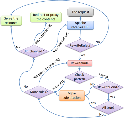 Flow of RewriteRule and RewriteCond matching