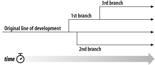 Branches of development